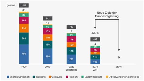 Klimaschutzgesetz Geändert Ziel Ist Klimaneutralität Bis 2045 Future