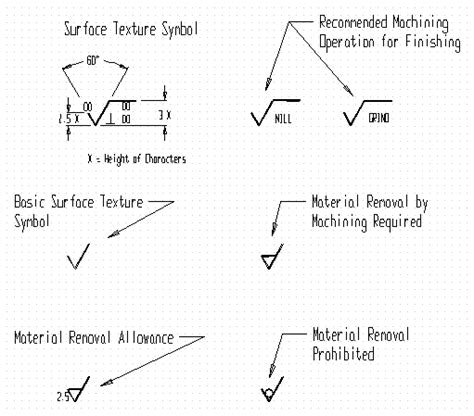 Surface Texture Symbols On Drawings