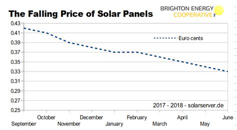 You can check the clearance sale section to get it from the listed branded solar panels for sale. Solar Panel Cost to Tumble 35% in 2018 - Bloomberg