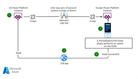 Eventual Consistency Between Multiple Power Apps Instances Azure