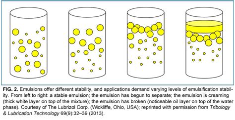 Specifically, ethanol to gasoline ration of 85:15. Emulsions: making oil and water mix in 2020 | How to make ...