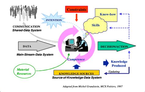 The Knowledge Worker As A Decision Maker Download Scientific Diagram