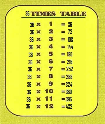 How would i make a multiplication table that's organized into a neat table? 4c25b37177a98a85037a2ac016a4f556 | Multiplication Table