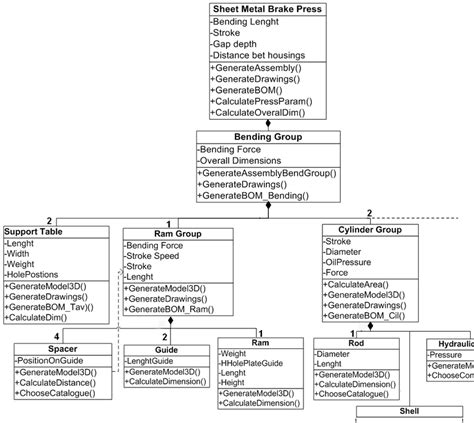 A Partial View Of The Uml Static Class Diagram For The Bending Group