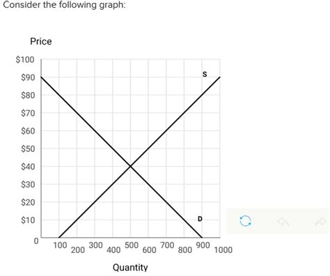 Price ceilings can be advantageous in allowing essentials to be affordable, at least temporarily. Solved: This Is An Example Of A (Click To Select)binding ...