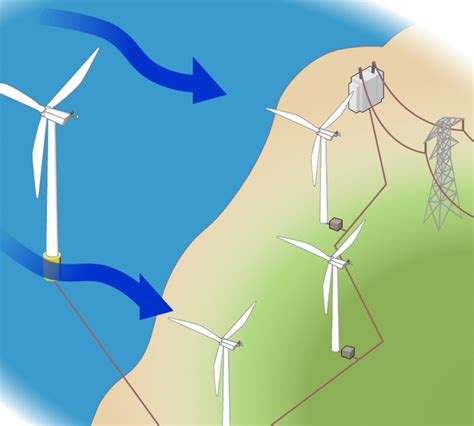 How Do Wind Turbines Work Department Of Energy