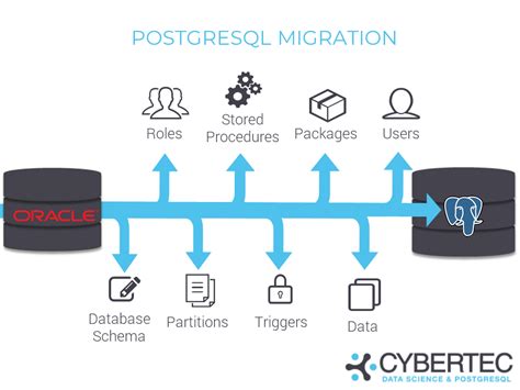Migrating From Oracle To Postgresql Cybertec Data Science Postgres