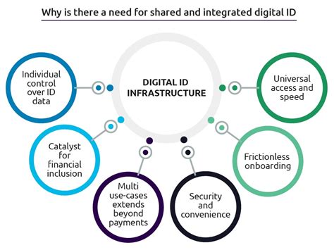 Digital Id Infrastructure Is Key As Payments Become Transparent