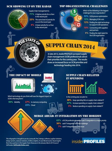 Supply Chain 2014 Infographic The State Of The Supply Chain Supply