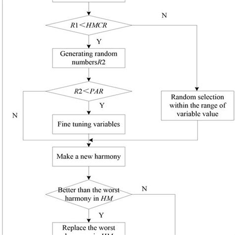Flow Chart Of Basic Harmony Algorithm Download Scientific Diagram