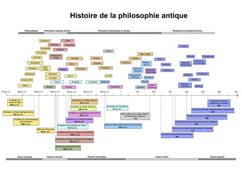 Histoire De La Philosophie Antique Une Frise Chronologique Philosophie Antique Histoire De