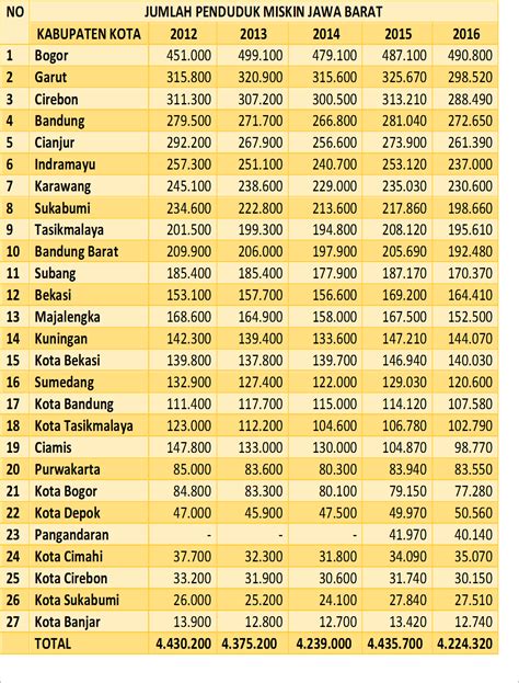 Jumlah Penduduk Miskin Jawa Barat Menurut Kabupaten Kota