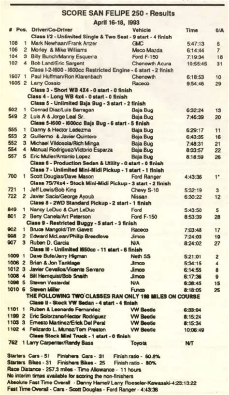 1993 1993 Score Race Dezert