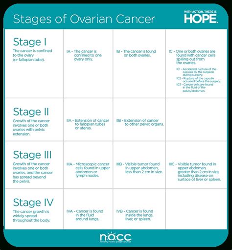 Symptoms Of Late Stage Ovarian Cancer Cancer News Update