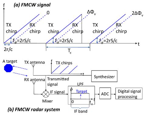 A Fmcw Signal B Fmcw Radar System Download Scientific Diagram