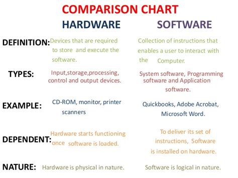 What is computer hardware and software with examples? Hardware and software