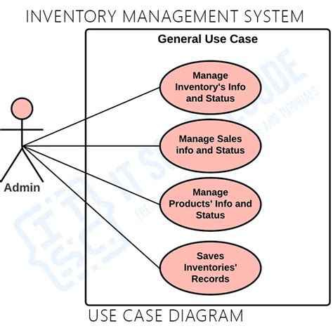 Online Food Delivery System Use Case Diagram B4F