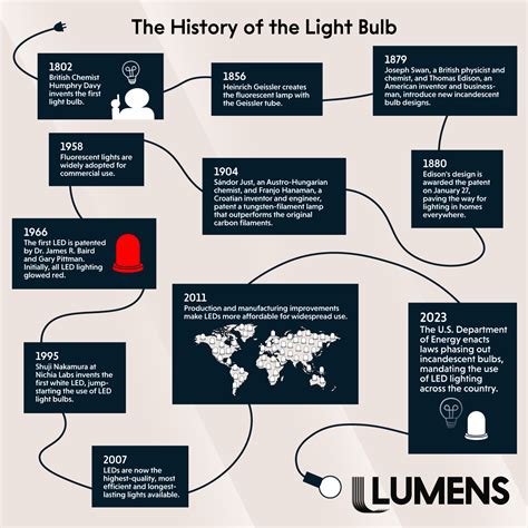 The History Of The Light Bulb Homestyling Guru