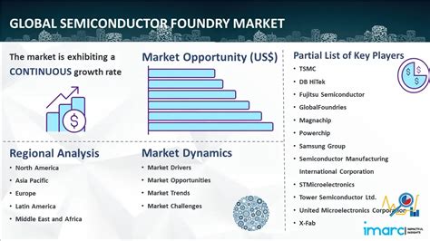 Semiconductor Foundry Market Size Share Report 2024 32