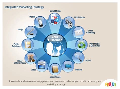 Ini termasuk mengeksploitasi berbagai kesenjangan harga yang disebabkan oleh spread bid / ask dan arus order. 10 Strategi Pemasaran Yang Efektif - Digital Marketing ...