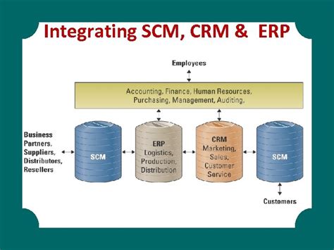 Organizational Systems Enterprise Applications Part 2