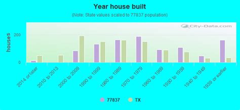 77837 Zip Code Calvert Texas Profile Homes Apartments Schools