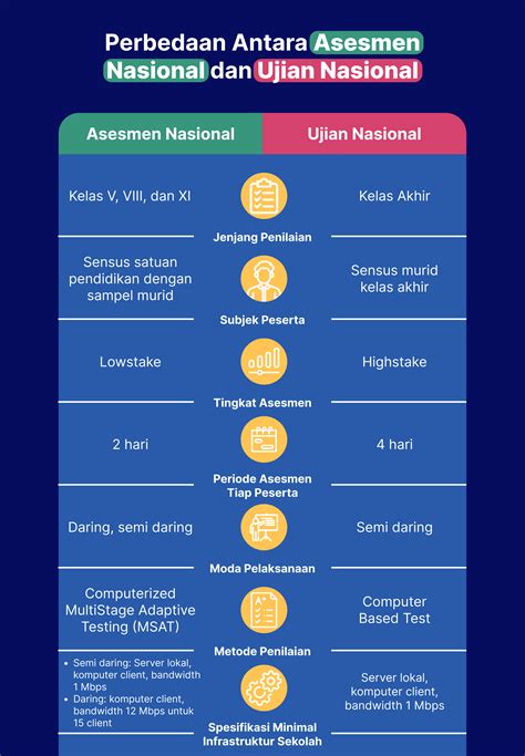 Perbedaan Asesmen Nasional Dan Ujian Nasional Pengajar Pedia Riset