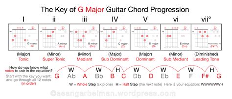 A Major Chord Progression Guitar Chord Walls