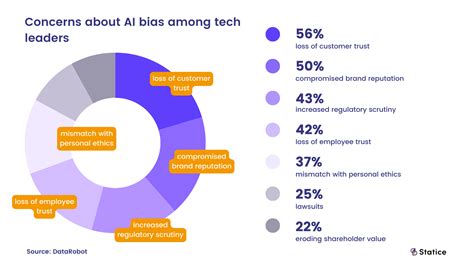 The Impact Of Data Bias On Your Business And The Benefits Of Fair Ai