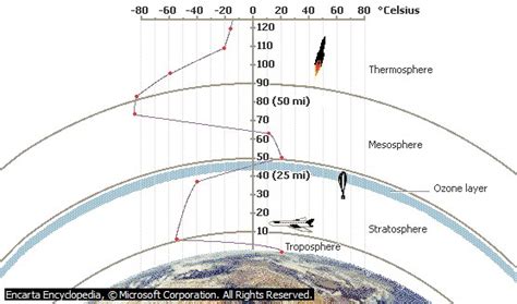 Fungsi lapisan stratosfer adalah pelindung bagi lapisan troposfer dan permukaan bumi dari radiasi sinar ultra violet matahari karena adanya lapisan ozon di lapisan stratosfer. Khoirul Marom's Blog: LAPISAN ATMOSFER