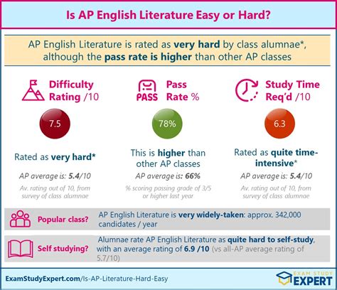 2023 Is Ap English Literature Hard Or Easy Difficulty Rated Very