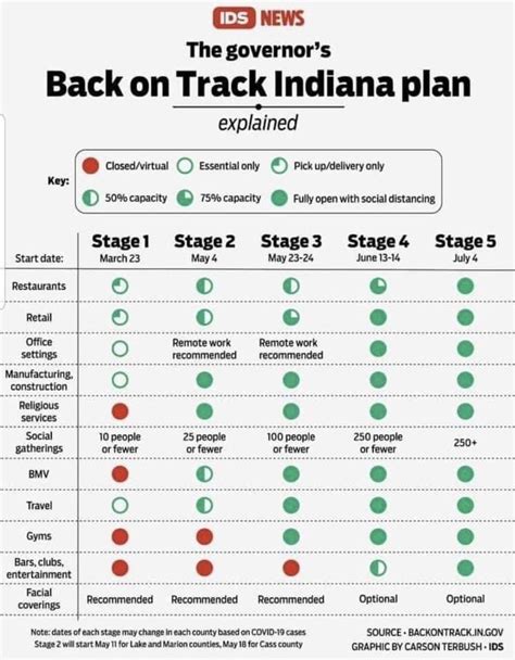 Heres A A Guide To The Governors Hopeful Reopening Plan Rindianapolis