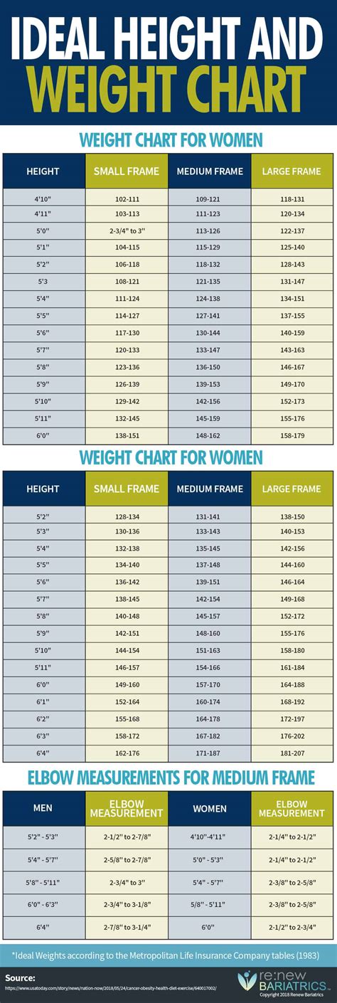 Ideal Height And Weight Chart [infographic 2018]
