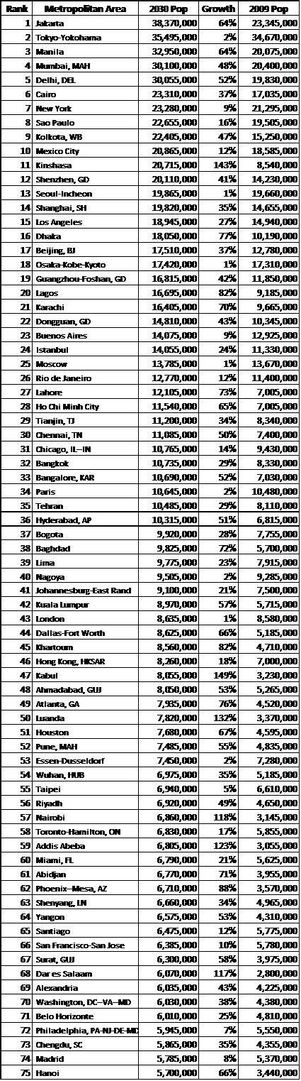 Top 100 cities in europe show list info. Altered States of Realty: Will any of the fifty largest ...
