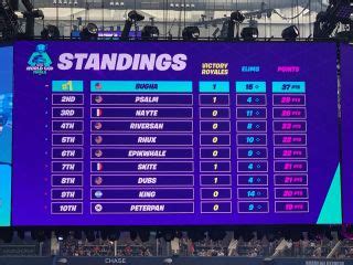 Detailed viewers statistics of fortnite world cup 2019 finals, united states, fortnite. Fortnite World Cup Solos Finals: Winner, standings, round ...