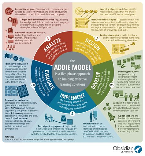 The Addie Model Infographic E Learning Infographics Instructional Design Learning