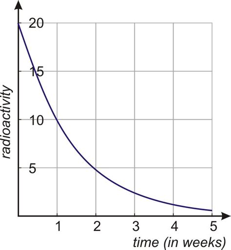 Exponential Decay Functions Ck 12 Foundation