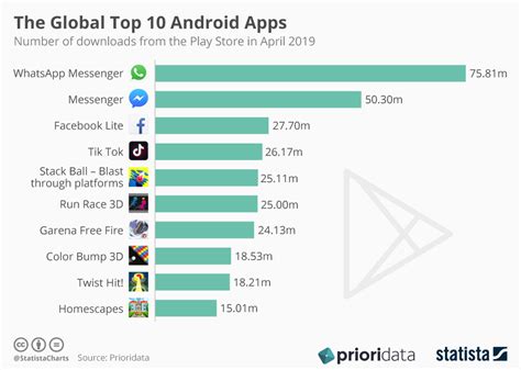 Whatsapp Messenger Facebook Lite Tiktok The Global Top 10 Android