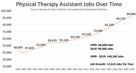 Become A Physical Therapy Assistant In 2020 Salary Jobs Forecasts