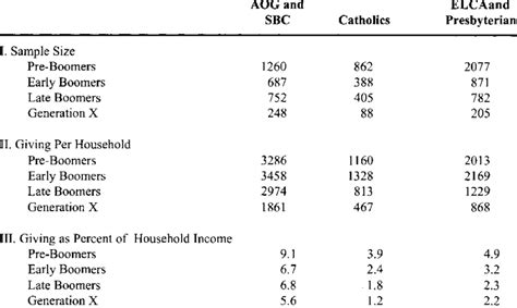 Comparison Of Giving Across Generational Cohorts By Denominational