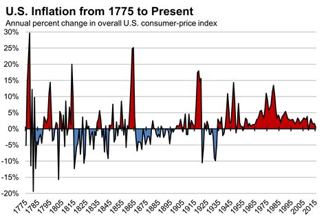 A Brief History Of Us Inflation Since 1775 Economics History