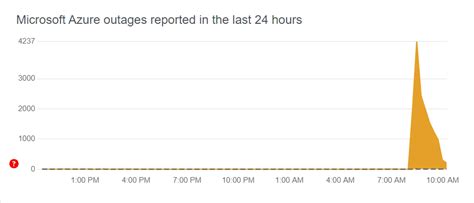 Microsoft Azure Outage Caused By Huge Spike In Traffic