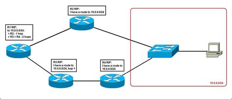 Routing Metric Explained Ccna