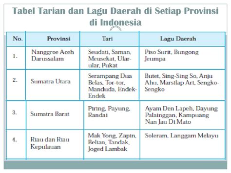 Tabel Tarian Adat Di Indonesia