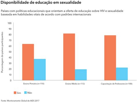 Educação Sobre Sexualidade Contribui Para Uma Vida Mais Saudável Entre