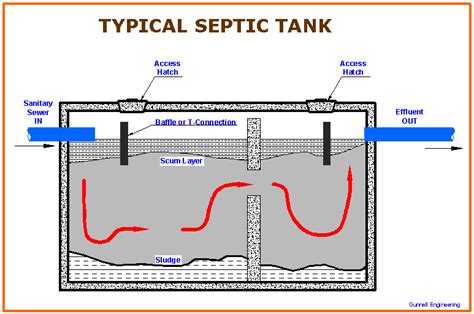 One of the biggest questions we are asked is how do i find my septic tank? follow the pipe by sticking a thin metal probe (known as a soil probe) into the ground near. Septic-Tank-Education
