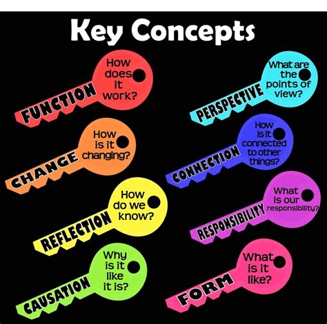Key Concepts Pyp 5 6