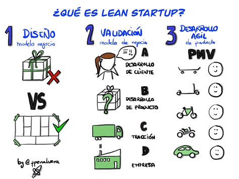 Qu Es Lean Startup Y C Mo Utilizarlo En Educaci N Pablo Pe Alver