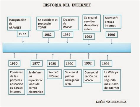 Historia Del Internet Linea Del Tiempo Del Internet
