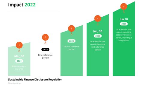Sustainable Finance Disclosure Regulation Sfdr Timelines Biqh